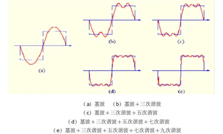 電力電容器廠家：詳解諧波的產(chǎn)生與危害